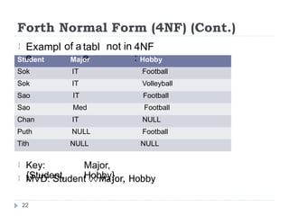 Forth Normal Form (4NF) (Cont.)
Exampl
e
of a tabl
e
not in 4NF
:

Key:
{Student,
Major,
Hobby}

 MVD: Student Major, Hobby
22
Student Major Hobby
Sok IT Football
Sok IT Volleyball
Sao IT Football
Sao Med Football
Chan IT NULL
Puth NULL Football
Tith NULL NULL
 