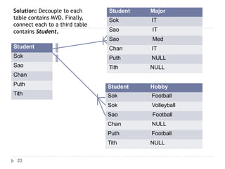 23
Student Hobby
Sok Football
Sok Volleyball
Sao Football
Chan NULL
Puth Football
Tith NULL
Chan
Puth
Tith
Solution: Decouple to each
table contains MVD. Finally,
connect each to a third table
Student Major
Sok IT
Sao IT
contains Student.
Student
Sok
Sao
Sao Med
Chan IT
Puth NULL
Tith NULL
 