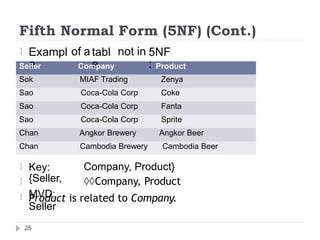 Fifth Normal Form (5NF) (Cont.)
Exampl
e
of a tabl
e
not in 5NF
:

Key:
{Seller,
MVD:
Seller
Company, Product}
Company, Product


 Product is related to Company.
25
Seller Company Product
Sok MIAF Trading Zenya
Sao Coca-Cola Corp Coke
Sao Coca-Cola Corp Fanta
Sao Coca-Cola Corp Sprite
Chan Angkor Brewery Angkor Beer
Chan Cambodia Brewery Cambodia Beer
 