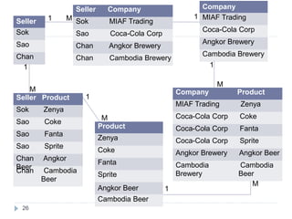 1
26
Seller Company Company
1 MIAF Trading
Seller 1 M Sok MIAF Trading
Coca-Cola Corp
Sok Sao Coca-Cola Corp
Angkor Brewery
Sao Chan Angkor Brewery
Cambodia Brewery
Chan Chan Cambodia Brewery
M
1
M Company Product
Seller Product 1
M
MIAF Trading Zenya
Sok Zenya
Coca-Cola Corp Coke
Sao Coke
Product Coca-Cola Corp Fanta
Sao Fanta
Zenya Coca-Cola Corp Sprite
Sao Sprite
Coke Angkor Brewery Angkor Beer
Chan Angkor
Beer
Fanta Cambodia Cambodia
Brewery Beer
Chan Cambodia
Beer
Sprite
Angkor Beer 1
M
Cambodia Beer
 