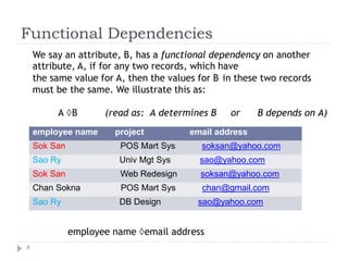 Functional Dependencies
We say an attribute, B, has a functional dependency on another
attribute, A, if for any two records, which have
the same value for A, then the values for B in these two records
must be the same. We illustrate this as:
A B (read as: A determines B or B depends on A)
employee name email address
8
employee name project email address
Sok San POS Mart Sys soksan@yahoo.com
Sao Ry Univ Mgt Sys sao@yahoo.com
Sok San Web Redesign soksan@yahoo.com
Chan Sokna POS Mart Sys chan@gmail.com
Sao Ry DB Design sao@yahoo.com
 