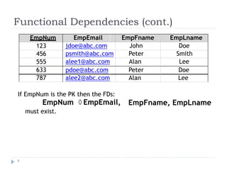 Functional Dependencies (cont.)
If EmpNum is the PK
EmpNum
must exist.
then the FDs:
 EmpEmail, EmpFname, EmpLname
9
EmpNum EmpEmail EmpFname EmpLname
123
456
555
jdoe@abc.com John Doe
psmith@abc.com Peter Smith
alee1@abc.com Alan Lee
633 pdoe@abc.com Peter Doe
787 alee2@abc.com Alan Lee
 