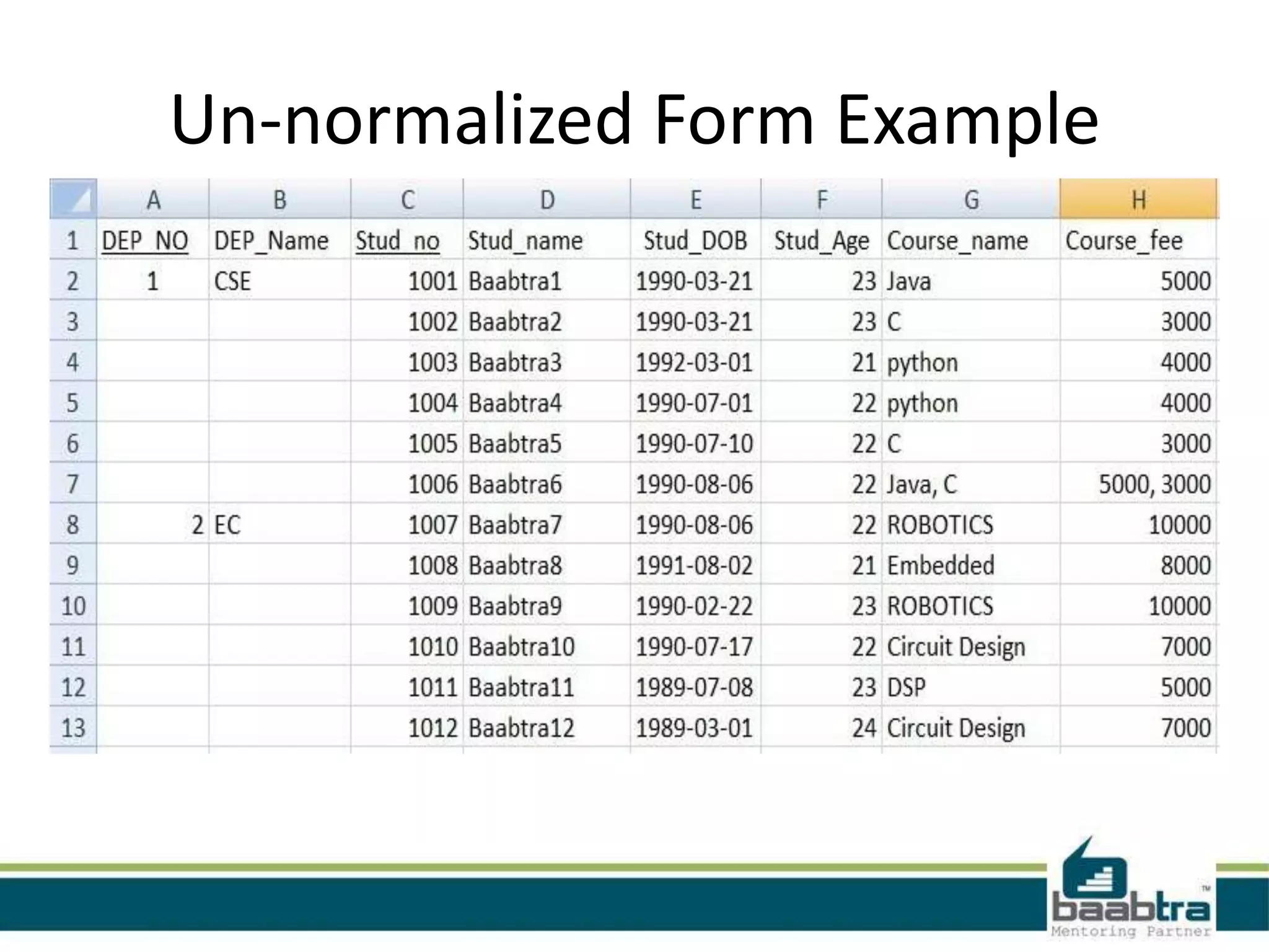 Un-normalized Form Example
 