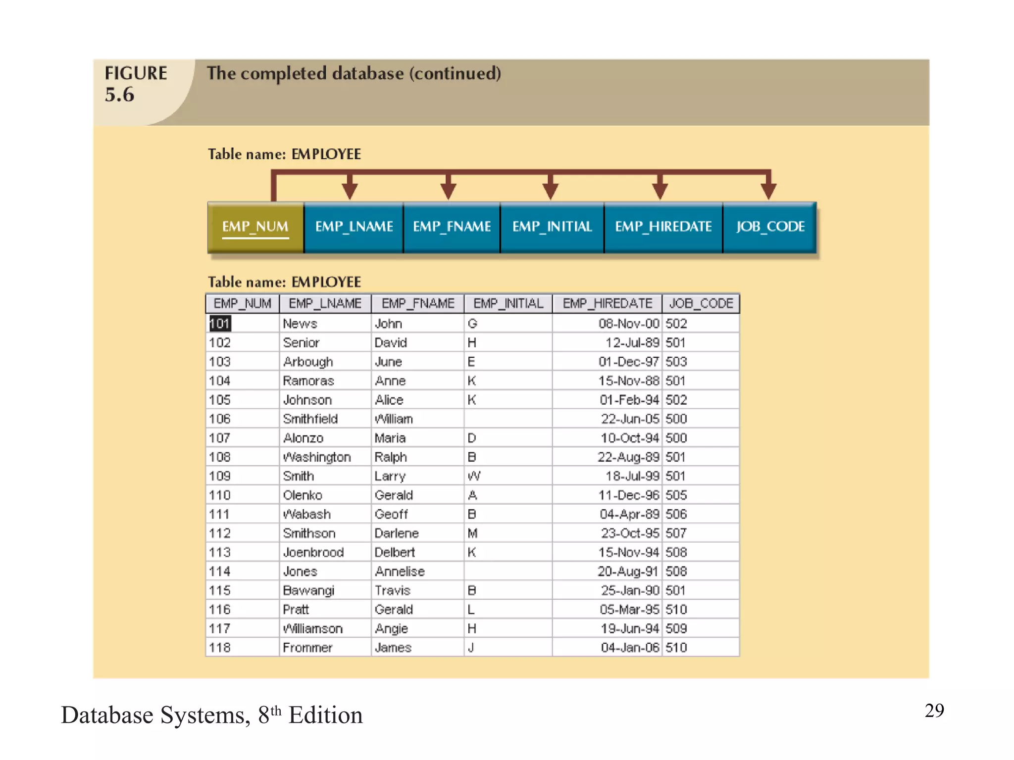 Normalization of database tables | PPT