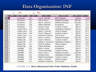 Data Organization: 1NF
PK

PK

Figure 4.3

10

 