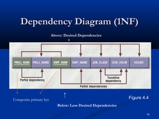 Dependency Diagram (1NF)
Above: Desired Dependencies

Figure 4.4

Composite primary key
Below: Less Desired Dependencies

14

 