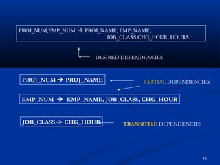 PROJ_NUM,EMP_NUM  PROJ_NAME, EMP_NAME,
JOB_CLASS,CHG_HOUR, HOURS

DESIRED DEPENDENCIES

PROJ_NUM  PROJ_NAME

PARTIAL DEPENDENCIES

EMP_NUM  EMP_NAME, JOB_CLASS, CHG_HOUR

JOB_CLASS -> CHG_HOUR

TRANSITIVE DEPENDENCIES

15

 