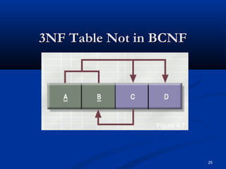 3NF Table Not in BCNF

Figure 4.7

25

 