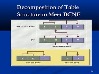 Decomposition of Table
Structure to Meet BCNF

Figure 4.8
26

 