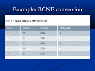 Example: BCNF conversion

27

 