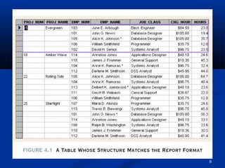 Table 4.1 should be here.

6

 