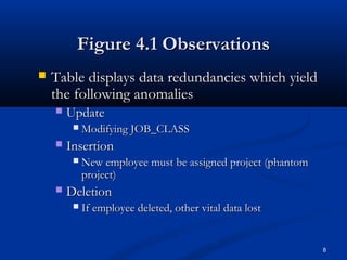 Figure 4.1 Observations


Table displays data redundancies which yield
the following anomalies


Update




Insertion




Modifying JOB_CLASS
New employee must be assigned project (phantom
project)

Deletion


If employee deleted, other vital data lost

8

 