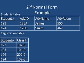 Database Normalization - First, second and Third Normal Forms with an ...