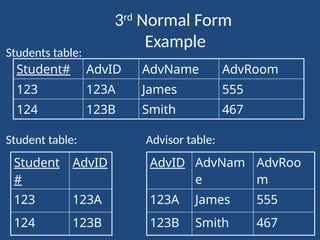 Normal forms in DBMS1st Normal Form 2nd Normal Form 3rd Normal Form | PPT