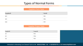 Database Normalization 1NF 2NF 3NF | What is Normalisation in SQL ...