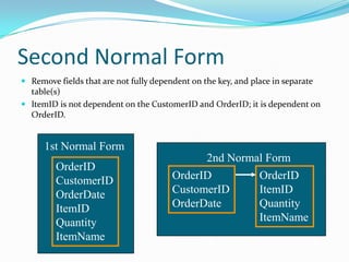 Second Normal Form
 Remove fields that are not fully dependent on the key, and place in separate
  table(s)
 ItemID is not dependent on the CustomerID and OrderID; it is dependent on
  OrderID.


      1st Normal Form
                                              2nd Normal Form
         OrderID
         CustomerID                     OrderID        OrderID
         OrderDate                      CustomerID     ItemID
         ItemID                         OrderDate      Quantity
         Quantity                                      ItemName
         ItemName
 