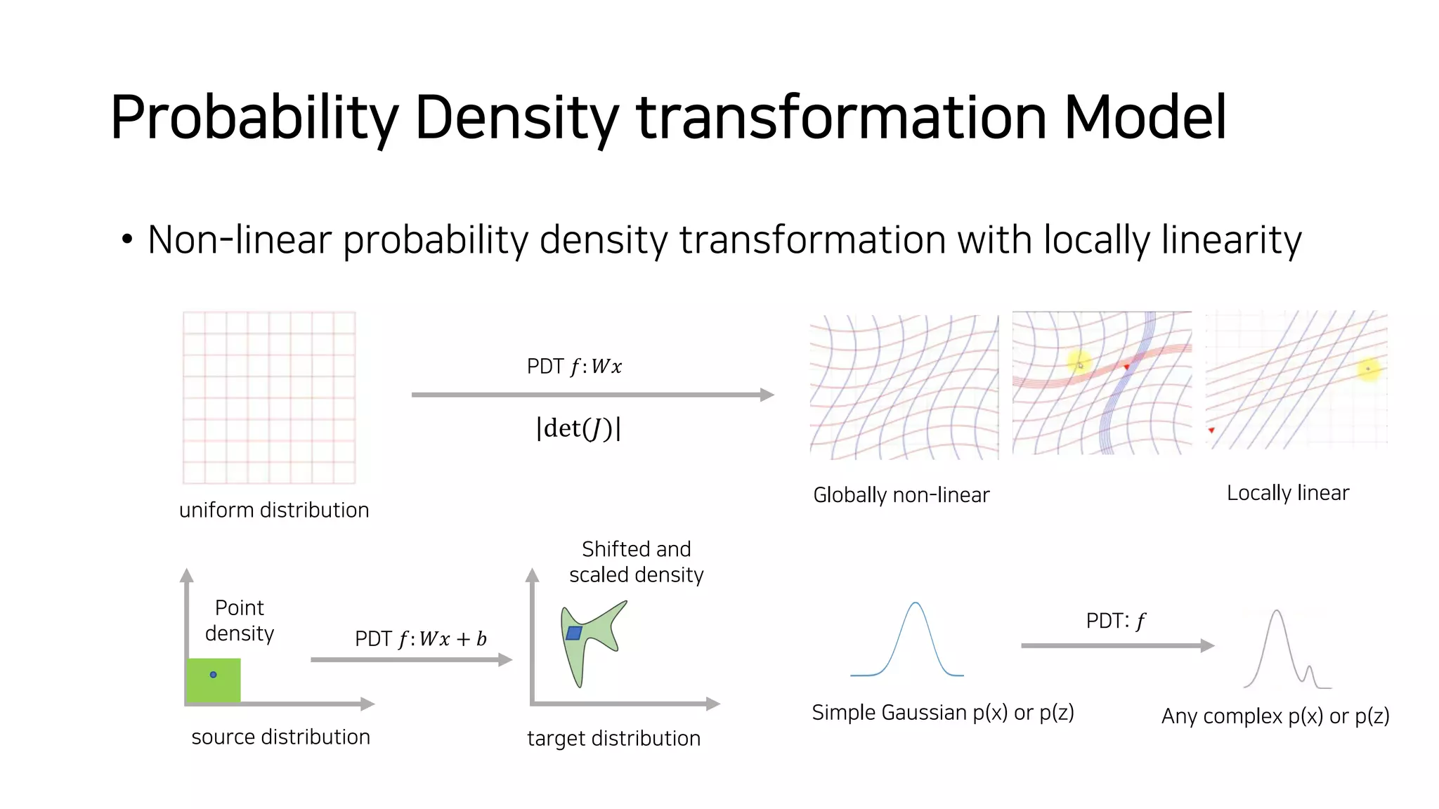 Probability Density transformation Model
• Non-linear probability density transformation with locally linearity
source distribution
Point
density
target distribution
Globally non-linear Locally linear
uniform distribution
Simple Gaussian p(x) or p(z) Any complex p(x) or p(z)
PDT: 𝑓
PDT 𝑓: 𝑊𝑥 + 𝑏
Shifted and
scaled density
PDT 𝑓: 𝑊𝑥
det(𝐽)
 