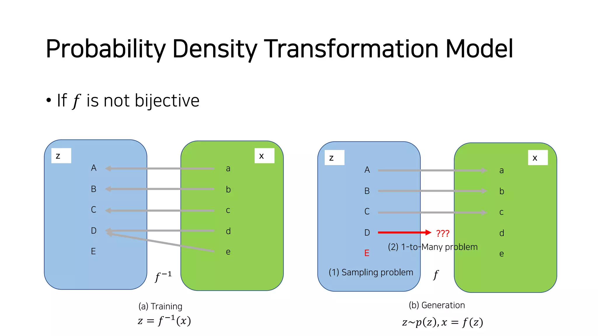 Probability Density Transformation Model
• If 𝑓 is not bijective
A
B
C
D
E
a
b
c
d
e
z x
𝑓
(b) Generation
A
B
C
D
E
a
b
c
d
e
z x
𝑓./
(a) Training
???
𝑧 = 𝑓./
(𝑥) 𝑧~𝑝 𝑧 , 𝑥 = 𝑓(𝑧)
(2) 1-to-Many problem
(1) Sampling problem
 