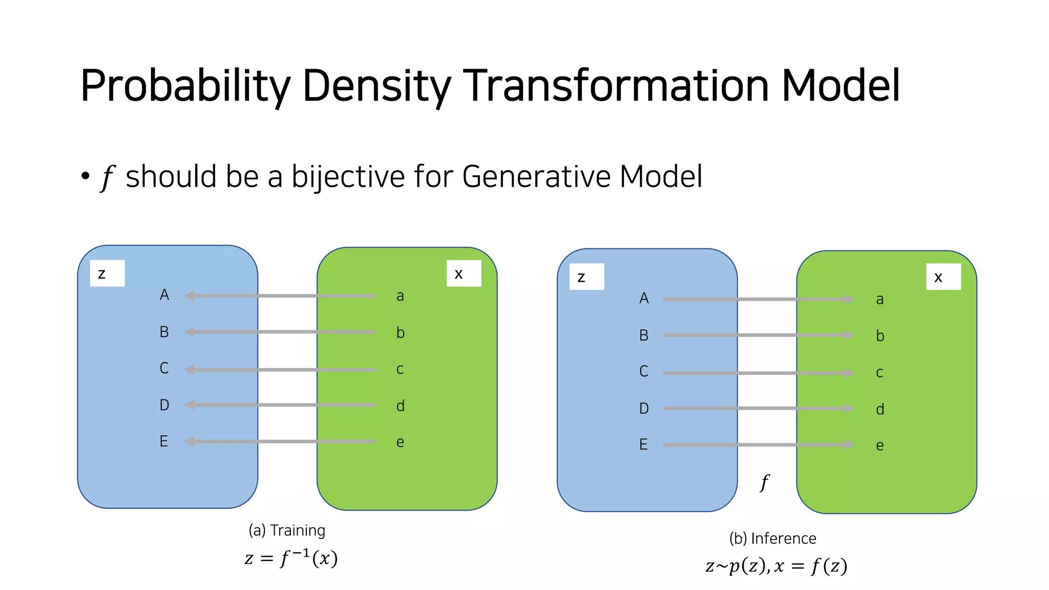 Probability Density Transformation Model
• 𝑓 should be a bijective for Generative Model
A
B
C
D
E
a
b
c
d
e
z x
𝑓
(b) Inference
A
B
C
D
E
a
b
c
d
e
z x
𝑧 = 𝑓./(𝑥)
(a) Training
𝑧~𝑝 𝑧 , 𝑥 = 𝑓(𝑧)
 