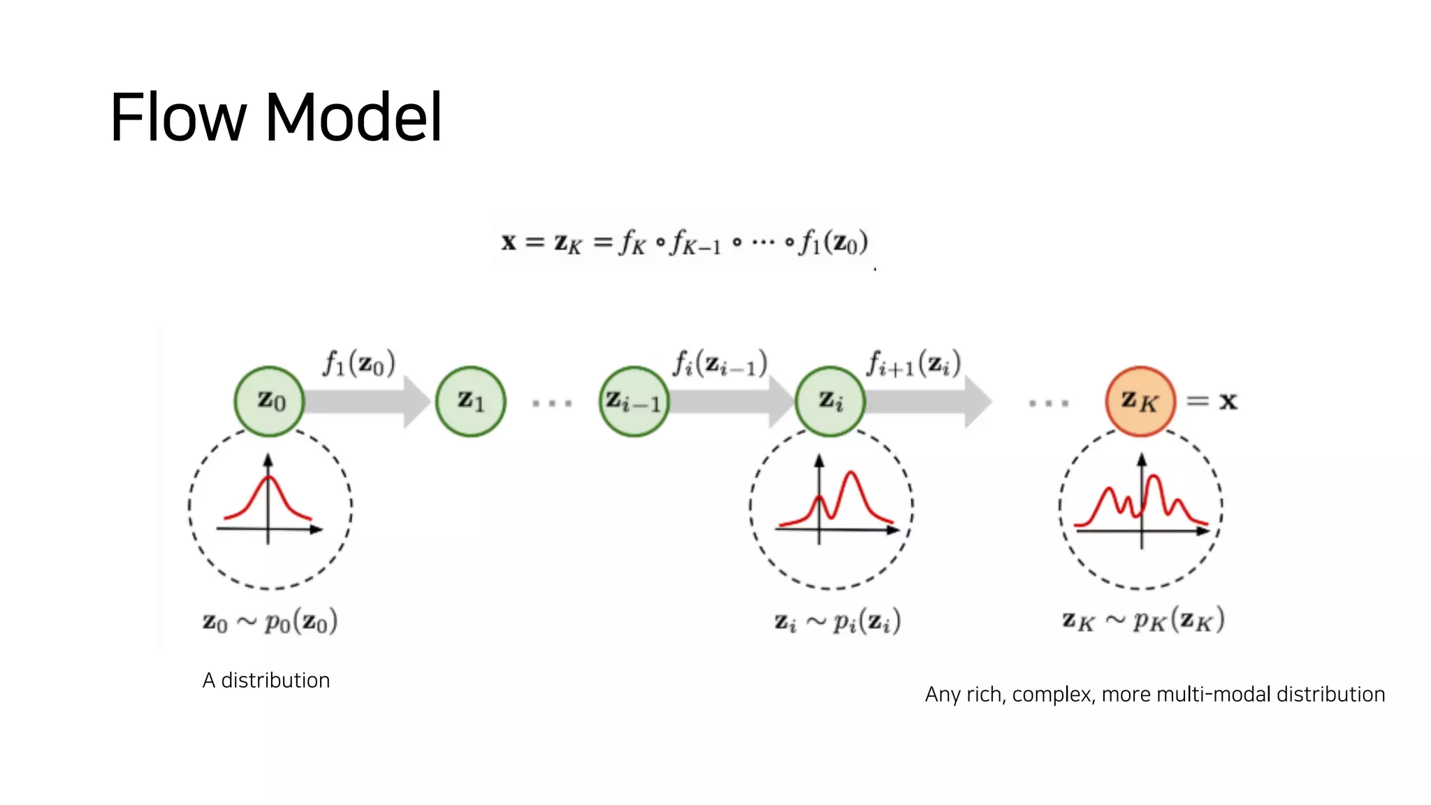 Flow Model
A distribution
Any rich, complex, more multi-modal distribution
 