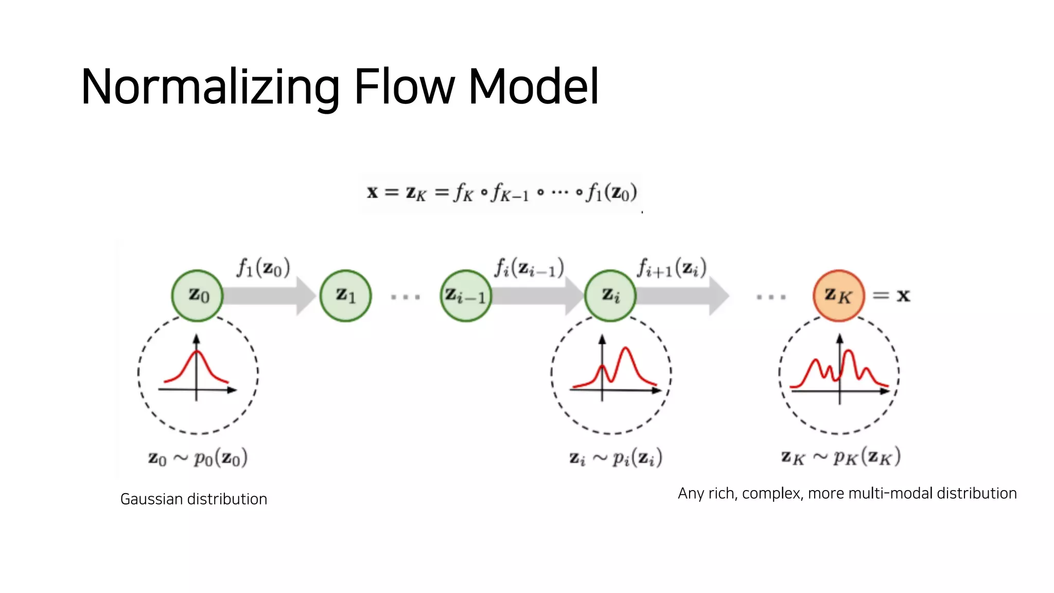 Normalizing Flow Model
Gaussian distribution Any rich, complex, more multi-modal distribution
 