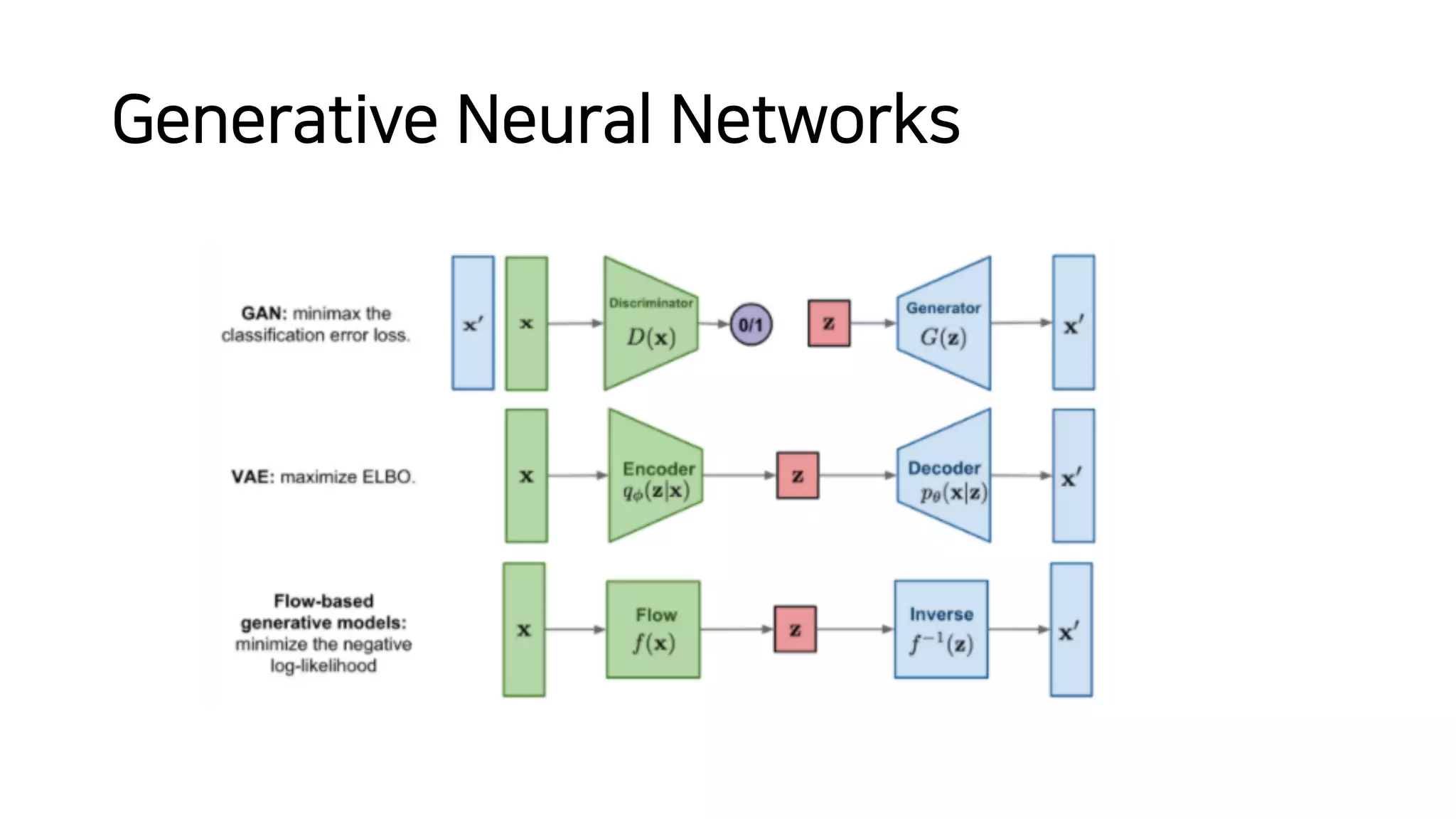 Generative Neural Networks
 