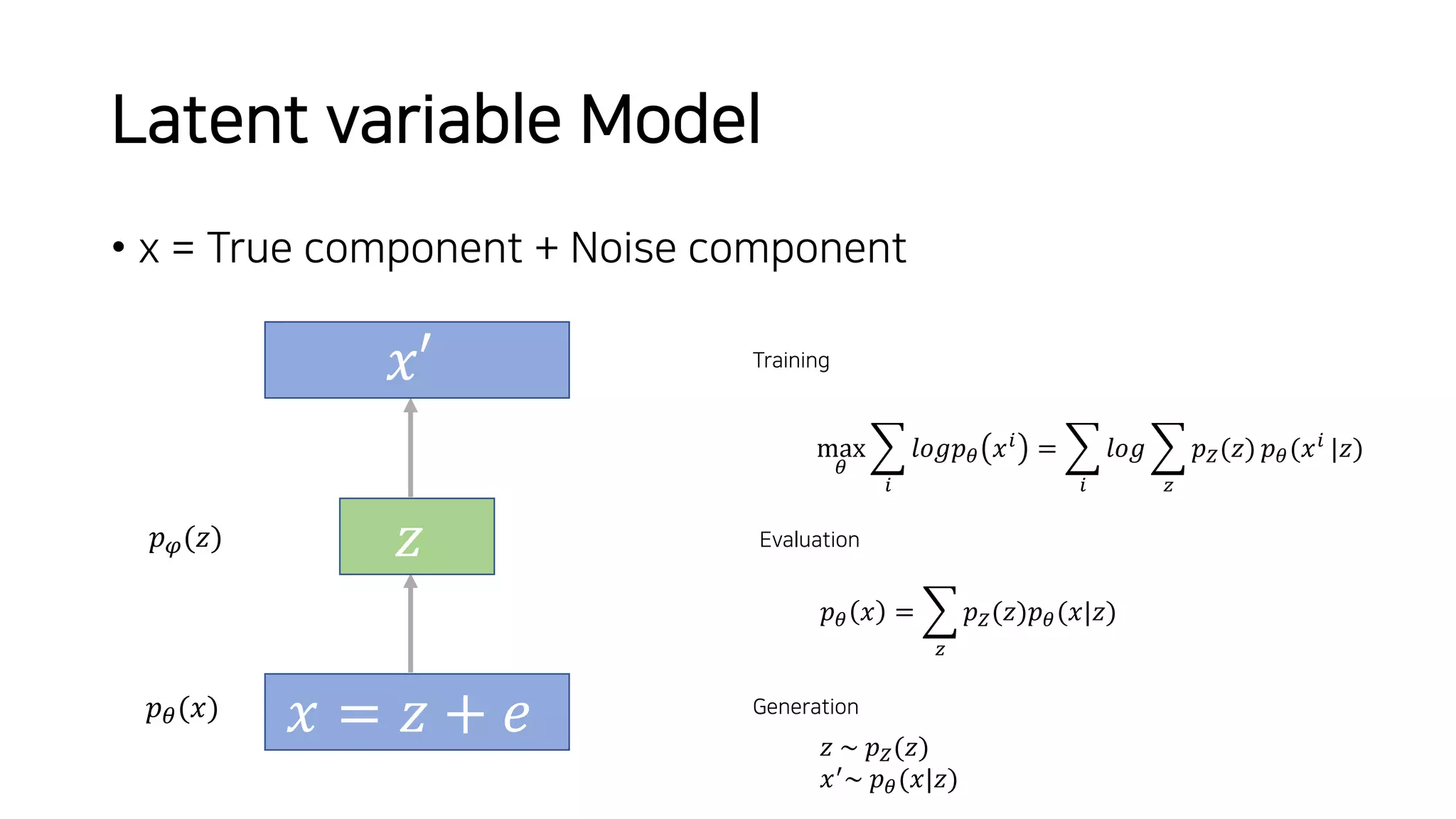 Latent variable Model
• x = True component + Noise component
𝑝!(𝑥)
𝑧
𝑥′
𝑥 = 𝑧 + 𝑒
Training
max
!
$
"
𝑙𝑜𝑔𝑝! 𝑥"
= $
"
𝑙𝑜𝑔 $
#
𝑝$(𝑧) 𝑝!(𝑥"
|𝑧)
Evaluation
𝑝! 𝑥 = $
#
𝑝$(𝑧)𝑝!(𝑥|𝑧)
Generation
𝑧 ~ 𝑝$(𝑧)
𝑥%~ 𝑝!(𝑥|𝑧)
𝑝"(𝑧)
 