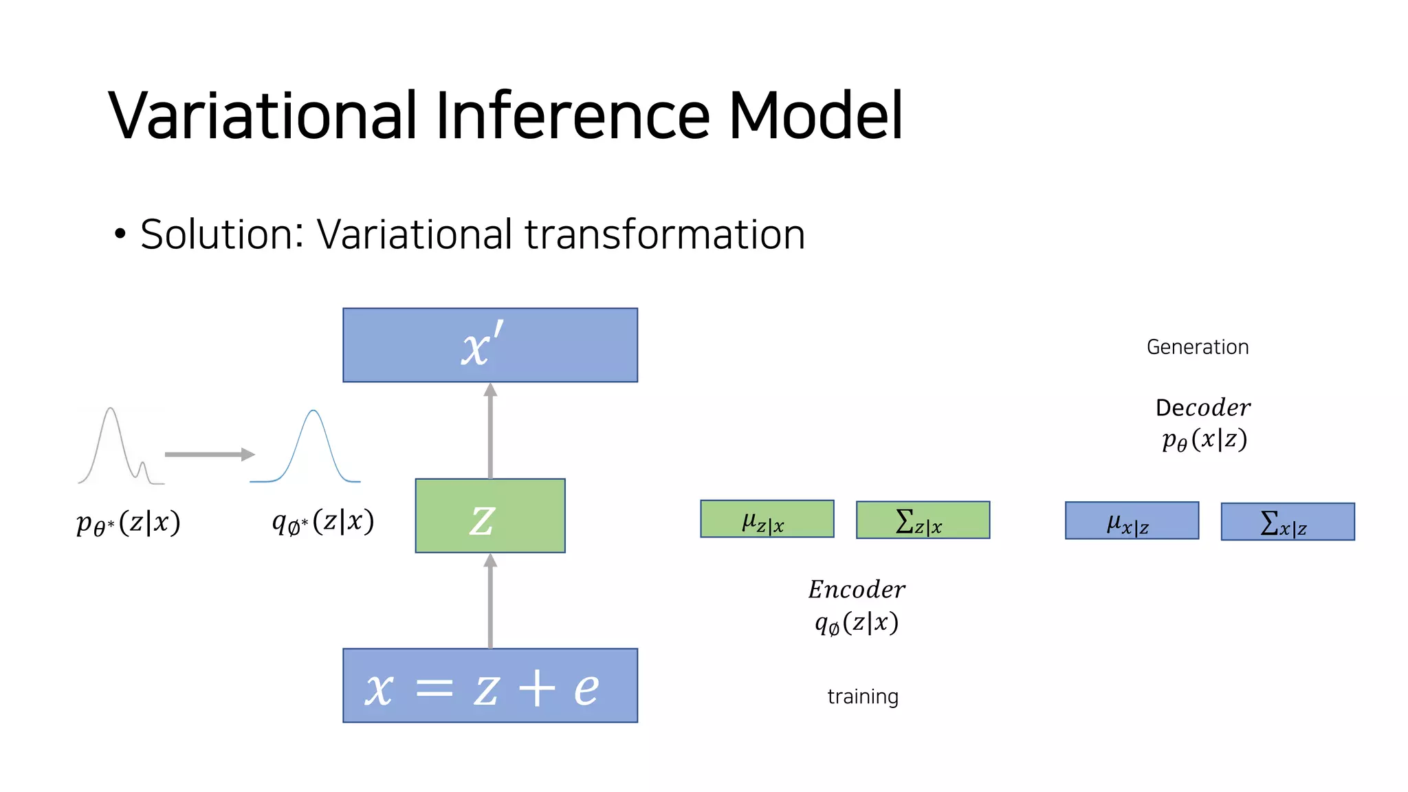 Variational Inference Model
• Solution: Variational transformation
𝑧
𝑥′
𝑥 = 𝑧 + 𝑒
𝑝!∗(𝑧|𝑥) 𝑞∅∗(𝑧|𝑥)
𝐸𝑛𝑐𝑜𝑑𝑒𝑟
𝑞∅(𝑧|𝑥)
𝜇#|( ∑#|(
training
𝜇(|# ∑(|#
De𝑐𝑜𝑑𝑒𝑟
𝑝!(𝑥|𝑧)
Generation
 