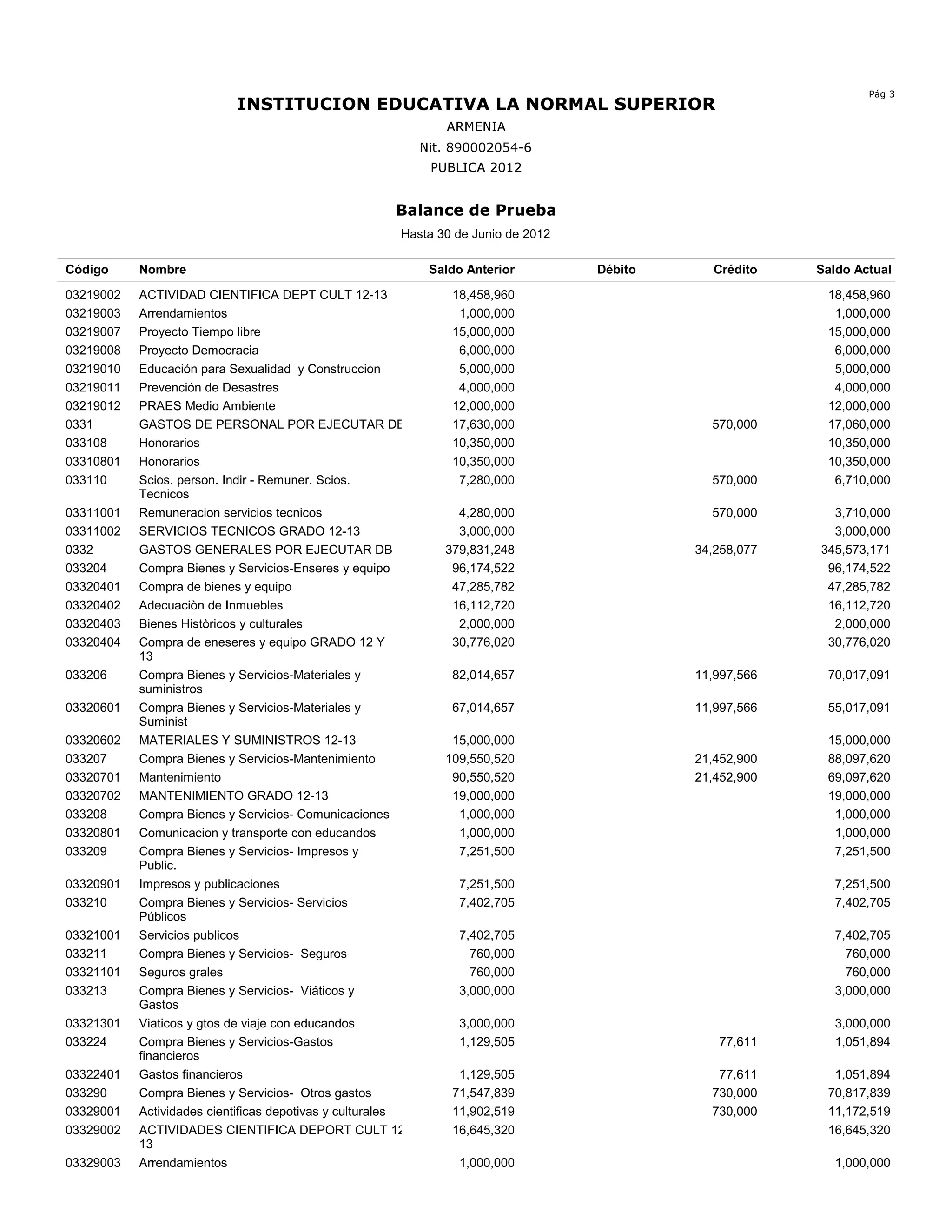 Pág 3
                           INSTITUCION EDUCATIVA LA NORMAL SUPERIOR
                                                               ARMENIA
                                                            Nit. 890002054-6
                                                             PUBLICA 2012


                                                      Balance de Prueba
                                                       Hasta 30 de Junio de 2012

Código     Nombre                                            Saldo Anterior        Débito     Crédito    Saldo Actual

03219002   ACTIVIDAD CIENTIFICA DEPT CULT 12-13                 18,458,960                                18,458,960
03219003   Arrendamientos                                        1,000,000                                 1,000,000
03219007   Proyecto Tiempo libre                                15,000,000                                15,000,000
03219008   Proyecto Democracia                                   6,000,000                                 6,000,000
03219010   Educación para Sexualidad y Construccion              5,000,000                                 5,000,000
03219011   Prevención de Desastres                               4,000,000                                 4,000,000
03219012   PRAES Medio Ambiente                                 12,000,000                                12,000,000
0331       GASTOS DE PERSONAL POR EJECUTAR DB                   17,630,000                    570,000     17,060,000
033108     Honorarios                                           10,350,000                                10,350,000
03310801   Honorarios                                           10,350,000                                10,350,000
033110     Scios. person. Indir - Remuner. Scios.                7,280,000                    570,000      6,710,000
           Tecnicos
03311001   Remuneracion servicios tecnicos                       4,280,000                    570,000      3,710,000
03311002   SERVICIOS TECNICOS GRADO 12-13                        3,000,000                                 3,000,000
0332       GASTOS GENERALES POR EJECUTAR DB                    379,831,248                  34,258,077   345,573,171
033204     Compra Bienes y Servicios-Enseres y equipo           96,174,522                                96,174,522
03320401   Compra de bienes y equipo                            47,285,782                                47,285,782
03320402   Adecuaciòn de Inmuebles                              16,112,720                                16,112,720
03320403   Bienes Històricos y culturales                        2,000,000                                 2,000,000
03320404   Compra de eneseres y equipo GRADO 12 Y               30,776,020                                30,776,020
           13
033206     Compra Bienes y Servicios-Materiales y               82,014,657                  11,997,566    70,017,091
           suministros
03320601   Compra Bienes y Servicios-Materiales y               67,014,657                  11,997,566    55,017,091
           Suminist
03320602   MATERIALES Y SUMINISTROS 12-13                       15,000,000                                15,000,000
033207     Compra Bienes y Servicios-Mantenimiento             109,550,520                  21,452,900    88,097,620
03320701   Mantenimiento                                        90,550,520                  21,452,900    69,097,620
03320702   MANTENIMIENTO GRADO 12-13                            19,000,000                                19,000,000
033208     Compra Bienes y Servicios- Comunicaciones             1,000,000                                 1,000,000
03320801   Comunicacion y transporte con educandos               1,000,000                                 1,000,000
033209     Compra Bienes y Servicios- Impresos y                 7,251,500                                 7,251,500
           Public.
03320901   Impresos y publicaciones                              7,251,500                                 7,251,500
033210     Compra Bienes y Servicios- Servicios                  7,402,705                                 7,402,705
           Públicos
03321001   Servicios publicos                                    7,402,705                                 7,402,705
033211     Compra Bienes y Servicios- Seguros                      760,000                                   760,000
03321101   Seguros grales                                          760,000                                   760,000
033213     Compra Bienes y Servicios- Viáticos y                 3,000,000                                 3,000,000
           Gastos
03321301   Viaticos y gtos de viaje con educandos                3,000,000                                 3,000,000
033224     Compra Bienes y Servicios-Gastos                      1,129,505                     77,611      1,051,894
           financieros
03322401   Gastos financieros                                    1,129,505                     77,611      1,051,894
033290     Compra Bienes y Servicios- Otros gastos              71,547,839                    730,000     70,817,839
03329001   Actividades cientificas depotivas y culturales       11,902,519                    730,000     11,172,519
03329002   ACTIVIDADES CIENTIFICA DEPORT CULT 12-               16,645,320                                16,645,320
           13
03329003   Arrendamientos                                        1,000,000                                 1,000,000
 