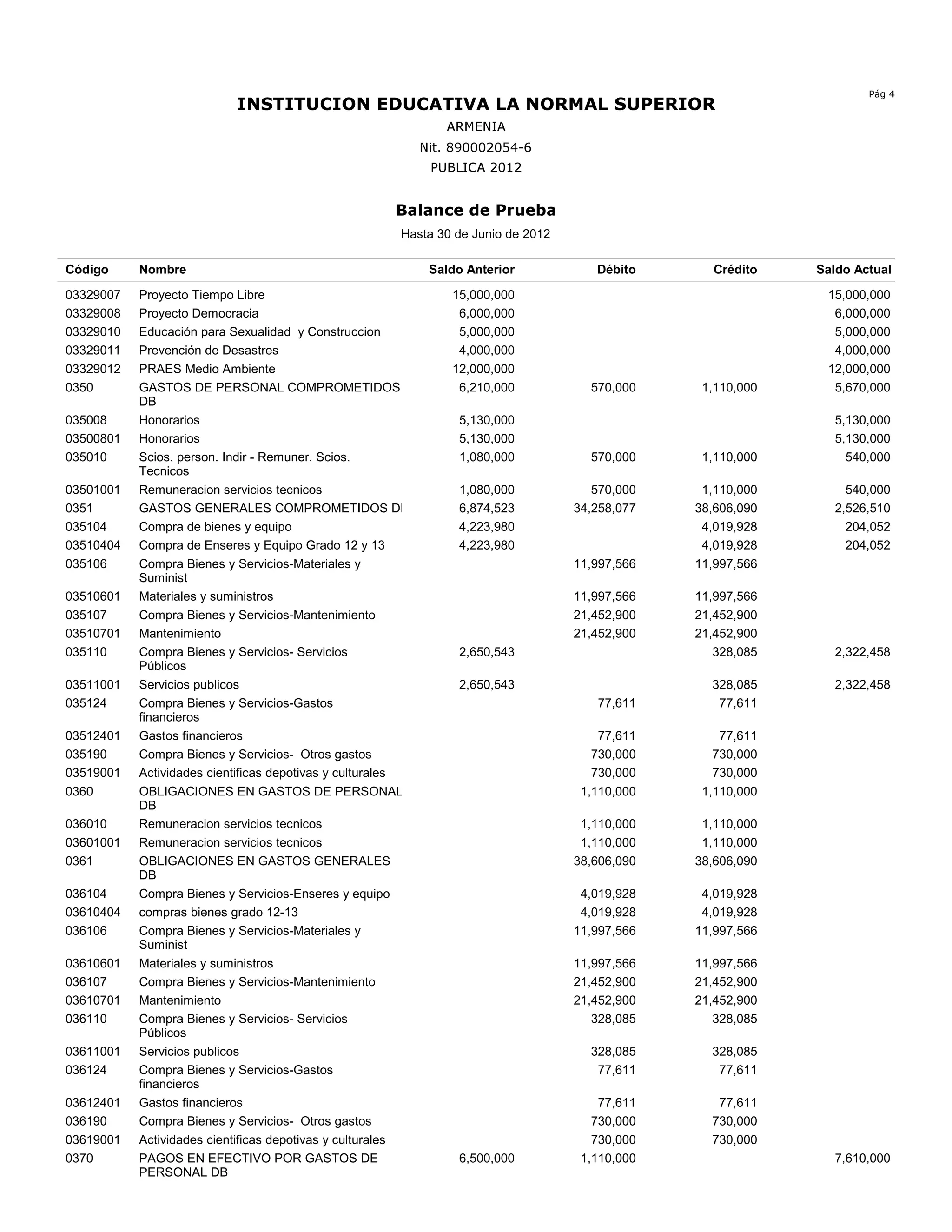 Pág 4
                           INSTITUCION EDUCATIVA LA NORMAL SUPERIOR
                                                               ARMENIA
                                                            Nit. 890002054-6
                                                             PUBLICA 2012


                                                      Balance de Prueba
                                                       Hasta 30 de Junio de 2012

Código     Nombre                                            Saldo Anterior           Débito      Crédito    Saldo Actual

03329007   Proyecto Tiempo Libre                                15,000,000                                    15,000,000
03329008   Proyecto Democracia                                   6,000,000                                     6,000,000
03329010   Educación para Sexualidad y Construccion              5,000,000                                     5,000,000
03329011   Prevención de Desastres                               4,000,000                                     4,000,000
03329012   PRAES Medio Ambiente                                 12,000,000                                    12,000,000
0350       GASTOS DE PERSONAL COMPROMETIDOS                      6,210,000           570,000     1,110,000     5,670,000
           DB
035008     Honorarios                                            5,130,000                                     5,130,000
03500801   Honorarios                                            5,130,000                                     5,130,000
035010     Scios. person. Indir - Remuner. Scios.                1,080,000           570,000     1,110,000       540,000
           Tecnicos
03501001   Remuneracion servicios tecnicos                       1,080,000            570,000    1,110,000       540,000
0351       GASTOS GENERALES COMPROMETIDOS DB                     6,874,523         34,258,077   38,606,090     2,526,510
035104     Compra de bienes y equipo                             4,223,980                       4,019,928       204,052
03510404   Compra de Enseres y Equipo Grado 12 y 13              4,223,980                       4,019,928       204,052
035106     Compra Bienes y Servicios-Materiales y                                  11,997,566   11,997,566
           Suminist
03510601   Materiales y suministros                                                11,997,566   11,997,566
035107     Compra Bienes y Servicios-Mantenimiento                                 21,452,900   21,452,900
03510701   Mantenimiento                                                           21,452,900   21,452,900
035110     Compra Bienes y Servicios- Servicios                  2,650,543                         328,085     2,322,458
           Públicos
03511001   Servicios publicos                                    2,650,543                        328,085      2,322,458
035124     Compra Bienes y Servicios-Gastos                                           77,611       77,611
           financieros
03512401   Gastos financieros                                                          77,611       77,611
035190     Compra Bienes y Servicios- Otros gastos                                    730,000      730,000
03519001   Actividades cientificas depotivas y culturales                             730,000      730,000
0360       OBLIGACIONES EN GASTOS DE PERSONAL                                       1,110,000    1,110,000
           DB
036010     Remuneracion servicios tecnicos                                          1,110,000    1,110,000
03601001   Remuneracion servicios tecnicos                                          1,110,000    1,110,000
0361       OBLIGACIONES EN GASTOS GENERALES                                        38,606,090   38,606,090
           DB
036104     Compra Bienes y Servicios-Enseres y equipo                               4,019,928    4,019,928
03610404   compras bienes grado 12-13                                               4,019,928    4,019,928
036106     Compra Bienes y Servicios-Materiales y                                  11,997,566   11,997,566
           Suminist
03610601   Materiales y suministros                                                11,997,566   11,997,566
036107     Compra Bienes y Servicios-Mantenimiento                                 21,452,900   21,452,900
03610701   Mantenimiento                                                           21,452,900   21,452,900
036110     Compra Bienes y Servicios- Servicios                                       328,085      328,085
           Públicos
03611001   Servicios publicos                                                        328,085      328,085
036124     Compra Bienes y Servicios-Gastos                                           77,611       77,611
           financieros
03612401   Gastos financieros                                                          77,611      77,611
036190     Compra Bienes y Servicios- Otros gastos                                    730,000     730,000
03619001   Actividades cientificas depotivas y culturales                             730,000     730,000
0370       PAGOS EN EFECTIVO POR GASTOS DE                       6,500,000          1,110,000                  7,610,000
           PERSONAL DB
 