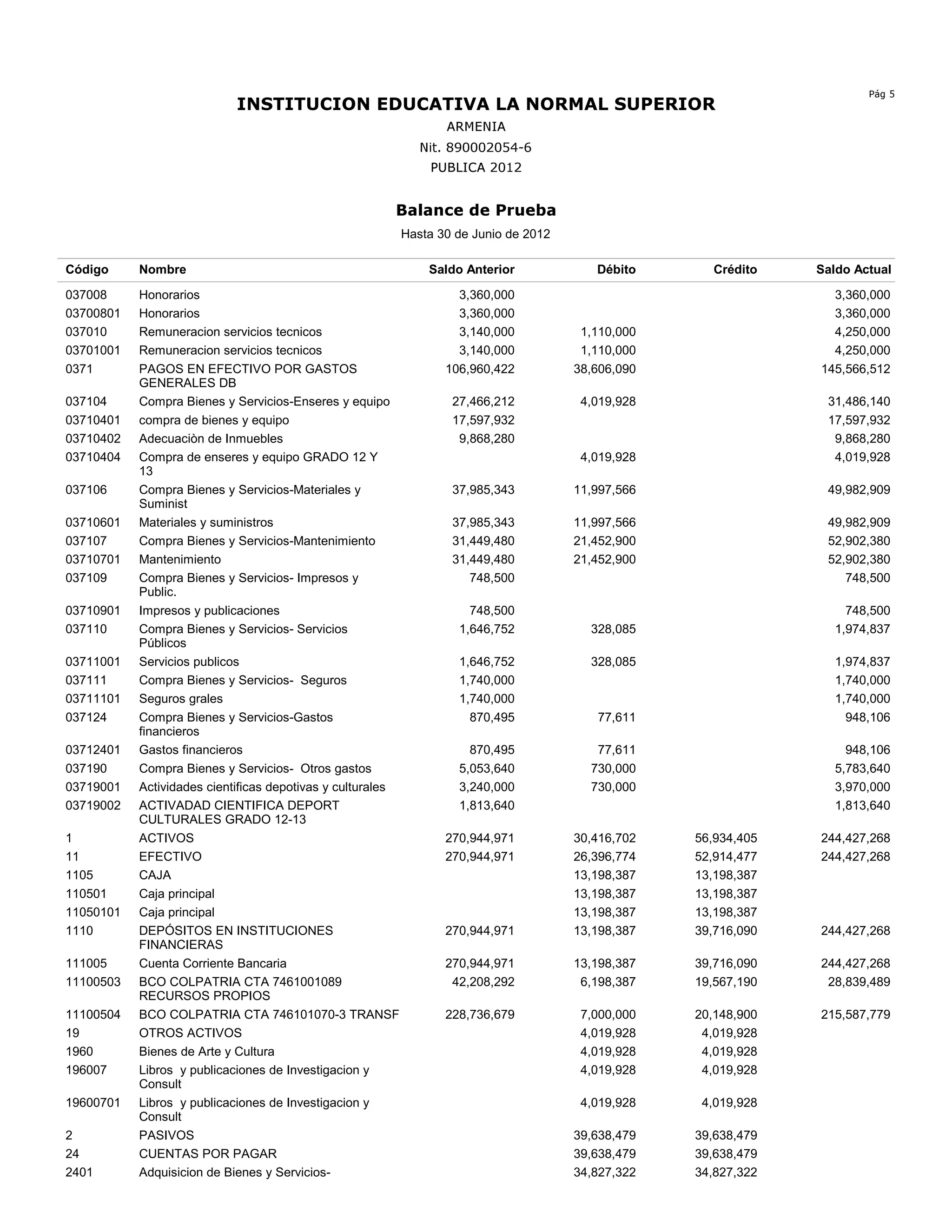 Pág 5
                            INSTITUCION EDUCATIVA LA NORMAL SUPERIOR
                                                                   ARMENIA
                                                               Nit. 890002054-6
                                                                PUBLICA 2012


                                                        Balance de Prueba
                                                            Hasta 30 de Junio de 2012

Código     Nombre                                               Saldo Anterior             Débito      Crédito    Saldo Actual

037008     Honorarios                                                3,360,000                                      3,360,000
03700801   Honorarios                                                3,360,000                                      3,360,000
037010     Remuneracion servicios tecnicos                           3,140,000           1,110,000                  4,250,000
03701001   Remuneracion servicios tecnicos                           3,140,000           1,110,000                  4,250,000
0371       PAGOS EN EFECTIVO POR GASTOS                            106,960,422          38,606,090                145,566,512
           GENERALES DB
037104     Compra Bienes y Servicios-Enseres y equipo               27,466,212           4,019,928                 31,486,140
03710401   compra de bienes y equipo                                17,597,932                                     17,597,932
03710402   Adecuaciòn de Inmuebles                                   9,868,280                                      9,868,280
03710404   Compra de enseres y equipo GRADO 12 Y                                         4,019,928                  4,019,928
           13
037106     Compra Bienes y Servicios-Materiales y                   37,985,343          11,997,566                 49,982,909
           Suminist
03710601   Materiales y suministros                                 37,985,343          11,997,566                 49,982,909
037107     Compra Bienes y Servicios-Mantenimiento                  31,449,480          21,452,900                 52,902,380
03710701   Mantenimiento                                            31,449,480          21,452,900                 52,902,380
037109     Compra Bienes y Servicios- Impresos y                       748,500                                        748,500
           Public.
03710901   Impresos y publicaciones                                    748,500                                        748,500
037110     Compra Bienes y Servicios- Servicios                      1,646,752            328,085                   1,974,837
           Públicos
03711001   Servicios publicos                                        1,646,752            328,085                   1,974,837
037111     Compra Bienes y Servicios- Seguros                        1,740,000                                      1,740,000
03711101   Seguros grales                                            1,740,000                                      1,740,000
037124     Compra Bienes y Servicios-Gastos                            870,495             77,611                     948,106
           financieros
03712401   Gastos financieros                                          870,495             77,611                     948,106
037190     Compra Bienes y Servicios- Otros gastos                   5,053,640            730,000                   5,783,640
03719001   Actividades cientificas depotivas y culturales            3,240,000            730,000                   3,970,000
03719002   ACTIVADAD CIENTIFICA DEPORT                               1,813,640                                      1,813,640
           CULTURALES GRADO 12-13
1          ACTIVOS                                                 270,944,971          30,416,702   56,934,405   244,427,268
11         EFECTIVO                                                270,944,971          26,396,774   52,914,477   244,427,268
1105       CAJA                                                                         13,198,387   13,198,387
110501     Caja principal                                                               13,198,387   13,198,387
11050101   Caja principal                                                               13,198,387   13,198,387
1110       DEPÓSITOS EN INSTITUCIONES                              270,944,971          13,198,387   39,716,090   244,427,268
           FINANCIERAS
111005     Cuenta Corriente Bancaria                               270,944,971          13,198,387   39,716,090   244,427,268
11100503   BCO COLPATRIA CTA 7461001089                             42,208,292           6,198,387   19,567,190    28,839,489
           RECURSOS PROPIOS
11100504   BCO COLPATRIA CTA 746101070-3 TRANSF                    228,736,679           7,000,000   20,148,900   215,587,779
19         OTROS ACTIVOS                                                                 4,019,928    4,019,928
1960       Bienes de Arte y Cultura                                                      4,019,928    4,019,928
196007     Libros y publicaciones de Investigacion y                                     4,019,928    4,019,928
           Consult
19600701   Libros y publicaciones de Investigacion y                                     4,019,928    4,019,928
           Consult
2          PASIVOS                                                                      39,638,479   39,638,479
24         CUENTAS POR PAGAR                                                            39,638,479   39,638,479
2401       Adquisicion de Bienes y Servicios-                                           34,827,322   34,827,322
 