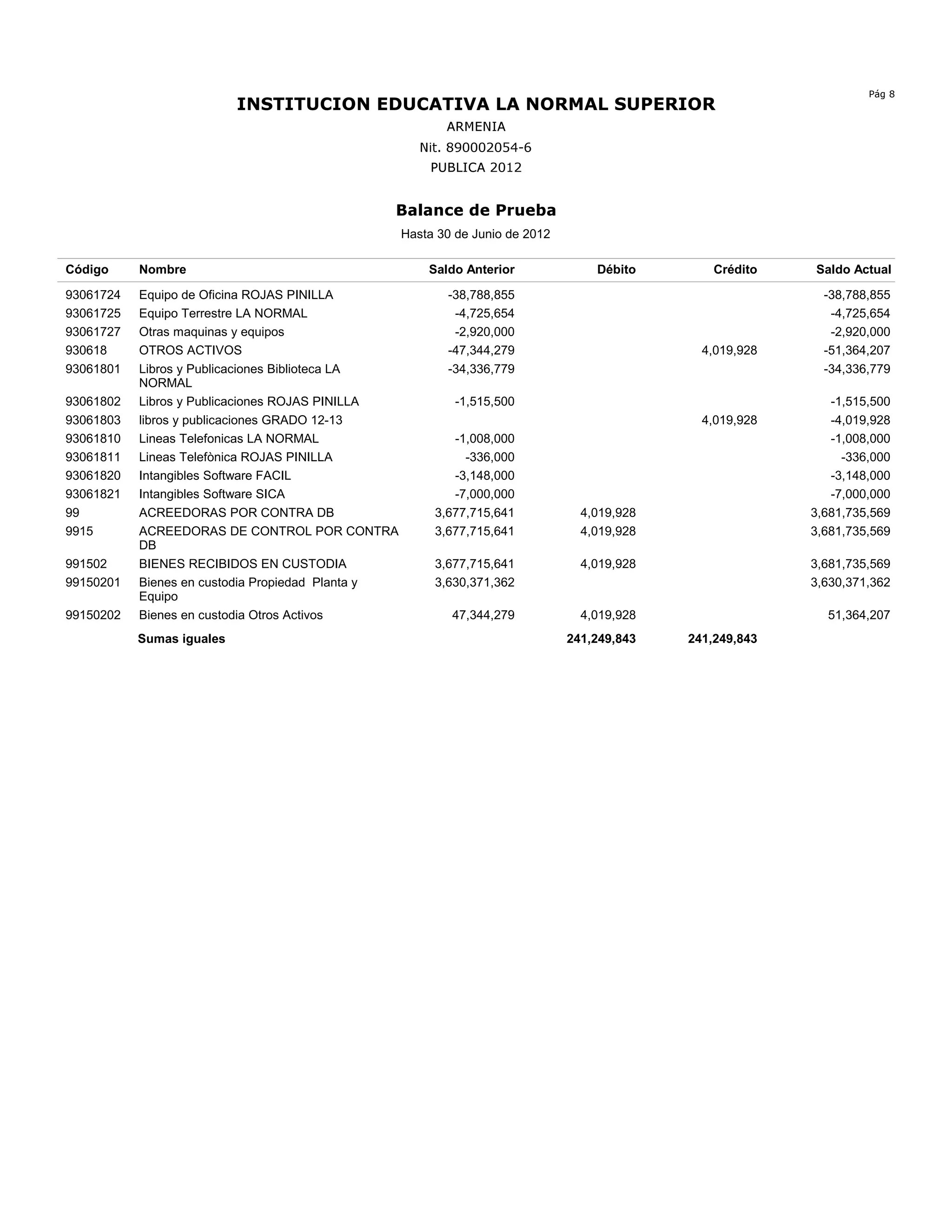 Pág 8
                           INSTITUCION EDUCATIVA LA NORMAL SUPERIOR
                                                          ARMENIA
                                                      Nit. 890002054-6
                                                       PUBLICA 2012


                                               Balance de Prueba
                                                   Hasta 30 de Junio de 2012

Código     Nombre                                      Saldo Anterior              Débito        Crédito   Saldo Actual

93061724   Equipo de Oficina ROJAS PINILLA                -38,788,855                                        -38,788,855
93061725   Equipo Terrestre LA NORMAL                      -4,725,654                                         -4,725,654
93061727   Otras maquinas y equipos                        -2,920,000                                         -2,920,000
930618     OTROS ACTIVOS                                  -47,344,279                          4,019,928     -51,364,207
93061801   Libros y Publicaciones Biblioteca LA           -34,336,779                                        -34,336,779
           NORMAL
93061802   Libros y Publicaciones ROJAS PINILLA             -1,515,500                                        -1,515,500
93061803   libros y publicaciones GRADO 12-13                                                  4,019,928      -4,019,928
93061810   Lineas Telefonicas LA NORMAL                    -1,008,000                                         -1,008,000
93061811   Lineas Telefònica ROJAS PINILLA                   -336,000                                           -336,000
93061820   Intangibles Software FACIL                      -3,148,000                                         -3,148,000
93061821   Intangibles Software SICA                       -7,000,000                                         -7,000,000
99         ACREEDORAS POR CONTRA DB                     3,677,715,641            4,019,928                 3,681,735,569
9915       ACREEDORAS DE CONTROL POR CONTRA             3,677,715,641            4,019,928                 3,681,735,569
           DB
991502     BIENES RECIBIDOS EN CUSTODIA                 3,677,715,641            4,019,928                 3,681,735,569
99150201   Bienes en custodia Propiedad Planta y        3,630,371,362                                      3,630,371,362
           Equipo
99150202   Bienes en custodia Otros Activos                47,344,279            4,019,928                   51,364,207
           Sumas iguales                                                       241,249,843   241,249,843
 
