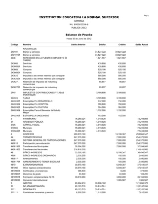 Pág 6
                           INSTITUCION EDUCATIVA LA NORMAL SUPERIOR
                                                             ARMENIA
                                                          Nit. 890002054-6
                                                           PUBLICA 2012


                                                     Balance de Prueba
                                                     Hasta 30 de Junio de 2012

Código     Nombre                                          Saldo Anterior           Débito      Crédito    Saldo Actual

           NACIONALES
240101     Bienes y servicios                                                    34,827,322   34,827,322
24010101   Bienes y servicios                                                    34,827,322   34,827,322
2436       RETENCIÓN EN LA FUENTE E IMPUESTO DE                                   1,621,557    1,621,557
           TIMBRE
243605     Servicios                                                               435,600      435,600
24360501   Servicios                                                               435,600      435,600
243608     Compras                                                                 520,100      520,100
24360801   Compras                                                                 520,100      520,100
243625     Impuesto a las ventas retenido por consignar                            580,000      580,000
24362501   Impuesto a las ventas retenido por consignar                            580,000      580,000
243627     Retención de impuesto de industria y                                     85,857       85,857
           comercio por
24362701   Retención de impuesto de industria y                                     85,857       85,857
           comercio por
2440       IMPUESTOS CONTRIBUCIONES Y TASAS                                       3,189,600    3,189,600
           POR PAGAR
244024     TASAS                                                                  3,189,600    3,189,600
24402401   Estampillas Pro DESARROLLO                                               732,000      732,000
24402402   Estampillas Pro HOSPITAL                                                 768,600      768,600
24402403   Estampillas Pro CULTURA                                                  384,000      384,000
24402404   Estampillas Para el Bienestar del Adulto                               1,152,000    1,152,000
           Mayor
24402405   ESTAMPILLA UNIQUINDIO                                                    153,000     153,000
3          PATRIMONIO                                         76,269,021          4,019,928                 72,249,093
31         HACIENDA PÚBLICA                                   76,269,021          4,019,928                 72,249,093
3105       CAPITAL FISCAL                                     76,269,021          4,019,928                 72,249,093
310504     Municipio                                          76,269,021          4,019,928                 72,249,093
31050401   Municipio                                          76,269,021          4,019,928                 72,249,093
4          INGRESOS                                          280,670,160                      13,198,387   293,868,547
44         TRANSFERENCIAS                                    247,370,000                       7,000,000   254,370,000
4408       SISTEMA GENERAL DE PARTICIPACIONES                247,370,000                       7,000,000   254,370,000
440818     Participación para educación                      247,370,000                       7,000,000   254,370,000
44081801   Transferencias Municipales                         30,554,000                       7,000,000    37,554,000
44081803   Transferencias Nacionales                         216,816,000                                   216,816,000
48         OTROS INGRESOS                                     33,300,160                       6,198,387    39,498,547
4808       OTROS INGRESOS ORDINARIOS                           2,330,000                         150,000     2,480,000
480817     Arrendamientos                                      2,330,000                         150,000     2,480,000
48081701   ARRENDAMIENTO TIENDA ESCOLAR                        2,330,000                         150,000     2,480,000
4810       EXTRAORDINARIOS                                    30,970,160                       6,048,387    37,018,547
481090     Otros ingresos extraordinarios                     30,970,160                       6,048,387    37,018,547
48109006   Certificados y Constancias                            366,600                           8,200       374,800
48109007   Derechos de grado                                      84,600                          84,600       169,200
48109015   Formacion complementaria 12-13                     30,518,960                       4,650,000    35,168,960
48109050   Convenio Interinstitucional                                                         1,305,587     1,305,587
5          GASTOS                                             85,994,210         35,696,162                121,690,372
51         DE ADMINISTRACIÓN                                  85,123,715         35,618,551                120,742,266
5111       GENERALES                                          85,123,715         35,618,551                120,742,266
511111     Comisiones honorarios y servicio                    6,500,000          1,110,000                  7,610,000
 