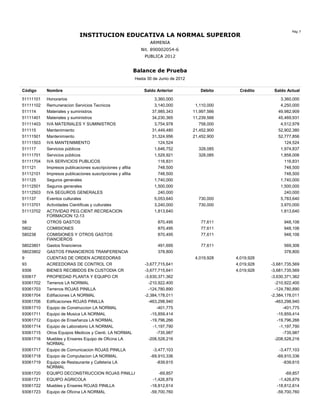 Pág 7
                           INSTITUCION EDUCATIVA LA NORMAL SUPERIOR
                                                              ARMENIA
                                                           Nit. 890002054-6
                                                            PUBLICA 2012


                                                      Balance de Prueba
                                                       Hasta 30 de Junio de 2012

Código     Nombre                                           Saldo Anterior            Débito     Crédito     Saldo Actual

51111101   Honorarios                                           3,360,000                                       3,360,000
51111102   Remuneracion Servicios Tecnicos                      3,140,000           1,110,000                   4,250,000
511114     Materiales y suministros                            37,985,343          11,997,566                  49,982,909
51111401   Materiales y suministros                            34,230,365          11,239,566                  45,469,931
51111403   IVA MATERIALES Y SUMINISTROS                         3,754,978             758,000                   4,512,978
511115     Mantenimiento                                       31,449,480          21,452,900                  52,902,380
51111501   Mantenimiento                                       31,324,956          21,452,900                  52,777,856
51111503   IVA MANTENIMIENTO                                      124,524                                         124,524
511117     Servicios públicos                                   1,646,752            328,085                    1,974,837
51111701   Servicios públicos                                   1,529,921            328,085                    1,858,006
51111704   IVA SERVICIOS PUBLICOS                                 116,831                                         116,831
511121     Impresos publicaciones suscripciones y afilia          748,500                                         748,500
51112101   Impresos publicaciones suscripciones y afilia          748,500                                         748,500
511125     Seguros generales                                    1,740,000                                       1,740,000
51112501   Seguros generales                                    1,500,000                                       1,500,000
51112503   IVA SEGUROS GENERALES                                  240,000                                         240,000
511137     Eventos culturales                                   5,053,640            730,000                    5,783,640
51113701   Actividades Cientificas y culturales                 3,240,000            730,000                    3,970,000
51113702   ACTIVIDAD PEG.CIENT.RECREACION                       1,813,640                                       1,813,640
           FORMACION 12-13
58         OTROS GASTOS                                           870,495             77,611                      948,106
5802       COMISIONES                                             870,495             77,611                      948,106
580238     COMISIONES Y OTROS GASTOS                              870,495             77,611                      948,106
           FIANCIEROS
58023801   Gastos financieros                                     491,695             77,611                      569,306
58023802   GASTOS FINANCIEROS TRANFERENCIA                        378,800                                         378,800
9          CUENTAS DE ORDEN ACREEDORAS                                              4,019,928   4,019,928
93         ACREEDORAS DE CONTROL CR                         -3,677,715,641                      4,019,928   -3,681,735,569
9306       BIENES RECIBIDOS EN CUSTODIA CR                  -3,677,715,641                      4,019,928   -3,681,735,569
930617     PROPIEDAD PLANTA Y EQUIPO CR                     -3,630,371,362                                  -3,630,371,362
93061702   Terrenos LA NORMAL                                 -210,922,400                                    -210,922,400
93061703   Terrenos ROJAS PINILLA                             -124,780,890                                    -124,780,890
93061704   Edifiaciones LA NORMAL                           -2,384,178,011                                  -2,384,178,011
93061706   Edificaciones ROJAS PINILLA                        -463,298,940                                    -463,298,940
93061710   Equipo de Construccion LA NORMAL                       -401,775                                        -401,775
93061711   Equipo de Musica LA NORMAL                          -15,859,414                                     -15,859,414
93061712   Equipo de Enseñanza LA NORMAL                       -19,796,266                                     -19,796,266
93061714   Equipo de Laboratorio LA NORMAL                      -1,197,790                                      -1,197,790
93061715   Otros Equipos Medicos y Cienti. LA NORMAL              -735,987                                        -735,987
93061716   Muebles y Enseres Equipo de Oficina LA             -208,528,216                                    -208,528,216
           NORMAL
93061717   Equipo de Comunicacion ROJAS PINILLA                 -3,477,103                                     -3,477,103
93061718   Equipo de Computacion LA NORMAL                     -69,910,336                                    -69,910,336
93061719   Equipo de Restaurante y Cafeteria LA                   -839,615                                       -839,615
           NORMAL
93061720   EQUIPO DECONSTRUCCION ROJAS PINILLA                     -69,857                                        -69,857
93061721   EQUIPO AGRICOLA                                      -1,426,879                                     -1,426,879
93061722   Muebles y Enseres ROJAS PINILLA                     -18,812,614                                    -18,812,614
93061723   Equipo de Oficina LA NORMAL                         -59,700,760                                    -59,700,760
 