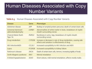 Human Diseases Associated with Copy
Number Variants
 