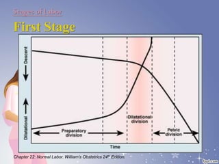 Stages of Labor
First Stage
Chapter 22: Normal Labor. William’s Obstetrics 24th Edition.
 