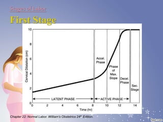 Stages of Labor
First Stage
Chapter 22: Normal Labor. William’s Obstetrics 24th Edition.
 