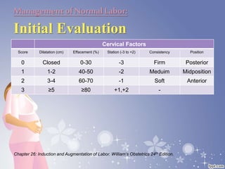 Managementof NormalLabor:
Initial Evaluation
Cervical Factors
Score Dilatation (cm) Effacement (%) Station (-3 to +2) Consistency Position
0 Closed 0-30 -3 Firm Posterior
1 1-2 40-50 -2 Meduim Midposition
2 3-4 60-70 -1 Soft Anterior
3 ≥5 ≥80 +1,+2 -
Chapter 26: Induction and Augmentation of Labor. William’s Obstetrics 24th Edition.
 
