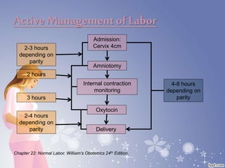 Active Management of Labor
Chapter 22: Normal Labor. William’s Obstetrics 24th Edition.
Admission:
Cervix 4cm
Amniotomy
Internal contraction
monitoring
Oxytocin
Delivery
4-8 hours
depending on
parity
2-3 hours
depending on
parity
2 hours
3 hours
2-4 hours
depending on
parity
 
