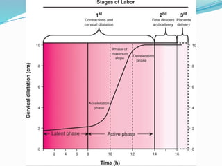 normal labor and deliveryxxxxxxxxxxxxxxx | PPTX