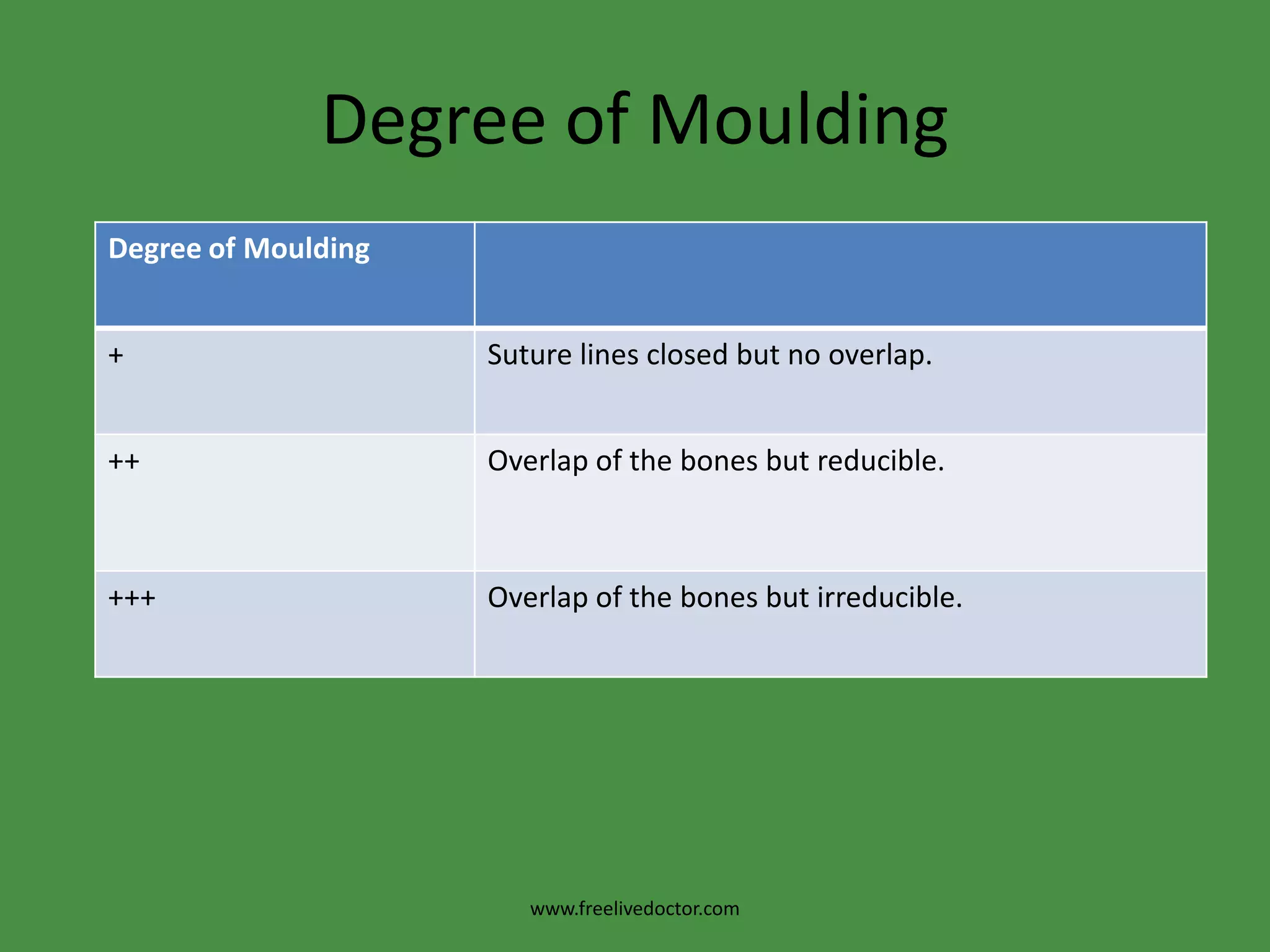 PHYSIOLOGICAL EFFECTS OF LABOUROn the Motherc. Third stage:    Blood loss from the placental site is100-200 ml and from laceration or episiotomy is 100 ml so the total average blood loss in normal labour is 250 ml.www.freelivedoctor.com