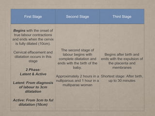 First Stage Second Stage Third Stage
Begins with the onset of
true labour contractions
and ends when the cervix
is fully dilated (10cm).
Cervical effacement and
dilatation occurs in this
stage
2 Phase:
Latent & Active
Latent: From diagnosis
of labour to 3cm
dilatation
Active: From 3cm to ful
dilatation (10cm)
The second stage of
labour begins with
complete dilatation and
ends with the birth of the
baby.
Approximately 2 hours in a
nulliparous and 1 hour in a
multiparae woman
Begins after birth and
ends with the expulsion of
the placenta and
membranes
Shortest stage: After birth,
up to 30 minutes
 