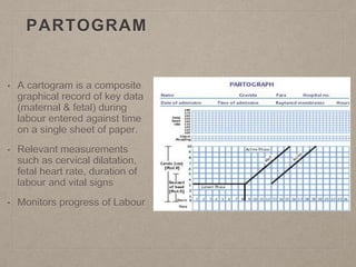 PARTOGRAM
• A cartogram is a composite
graphical record of key data
(maternal & fetal) during
labour entered against time
on a single sheet of paper.
• Relevant measurements
such as cervical dilatation,
fetal heart rate, duration of
labour and vital signs
• Monitors progress of Labour
 