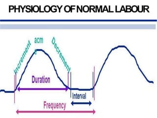 PHYSIOLOGYOFNORMALLABOUR
 
