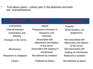1. True labour pains – colicky pain in the abdomen and back
are characterized by:
A Character True l.pains False l.pains
Irregular
Short duration, not
progressive
contractions
Interval between
contractions and
intensity
Changes in the cervix
Membranes
Response to analgesia
Labour
regular
Progressive (increase in
frequency and
intensity)
Associated with
effacement and dilation
of the cervix
Associated with bulging of
membranes
Not relieved by sedation
Followed by labour
Not associated with
effacement and dilation
of the cervix
Not associated with
bulging of membranes
Relieved by sedation
Not followed by labour
 