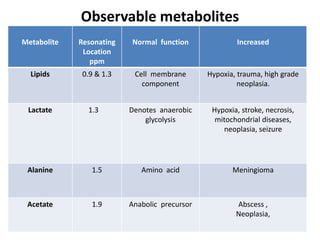 Observable metabolites
Metabolite Resonating
Location
ppm
Normal function Increased
Lipids 0.9 & 1.3 Cell membrane
component
Hypoxia, trauma, high grade
neoplasia.
Lactate 1.3 Denotes anaerobic
glycolysis
Hypoxia, stroke, necrosis,
mitochondrial diseases,
neoplasia, seizure
Alanine 1.5 Amino acid Meningioma
Acetate 1.9 Anabolic precursor Abscess ,
Neoplasia,
 