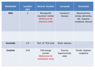 Metabolite Location
ppm
Normal function Increased Decreased
NAA 2 Nonspecific
neuronal marker
(Reference for
chemical shift)
Canavan’s
disease
Neuronal loss,
stroke, dementia,
AD, hypoxia,
neoplasia, abscess
Succinate 2.4 Part of TCA cycle Brain abscess
Creatine 3.03 Cell energy
marker
(Reference for
metabolite ratio)
Trauma,
hyperosmolar
state
Stroke, hypoxia,
neoplasia
 