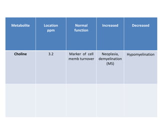 Metabolite Location
ppm
Normal
function
Increased Decreased
Choline 3.2 Marker of cell
memb turnover
Neoplasia,
demyelination
(MS)
Hypomyelination
 