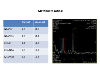 Metabolite ratios:
Normal abnormal
NAA/ Cr 2.0 <1.6
NAA/ Cho 1.6 <1.2
Cho/Cr 1.2 >1.5
Cho/NAA 0.8 >0.9
Myo/NAA 0.5 >0.8
 