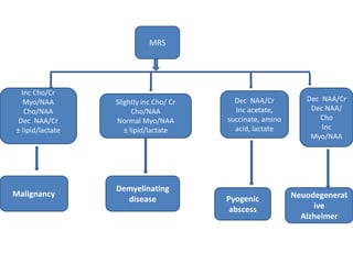 MRS
Dec NAA/Cr
Inc acetate,
succinate, amino
acid, lactate
Neuodegenerat
ive
Alzheimer
Dec NAA/Cr
Dec NAA/
Cho
Inc
Myo/NAA
Slightly inc Cho/ Cr
Cho/NAA
Normal Myo/NAA
± lipid/lactate
Inc Cho/Cr
Myo/NAA
Cho/NAA
Dec NAA/Cr
± lipid/lactate
Malignancy
Demyelinating
disease Pyogenic
abscess
 